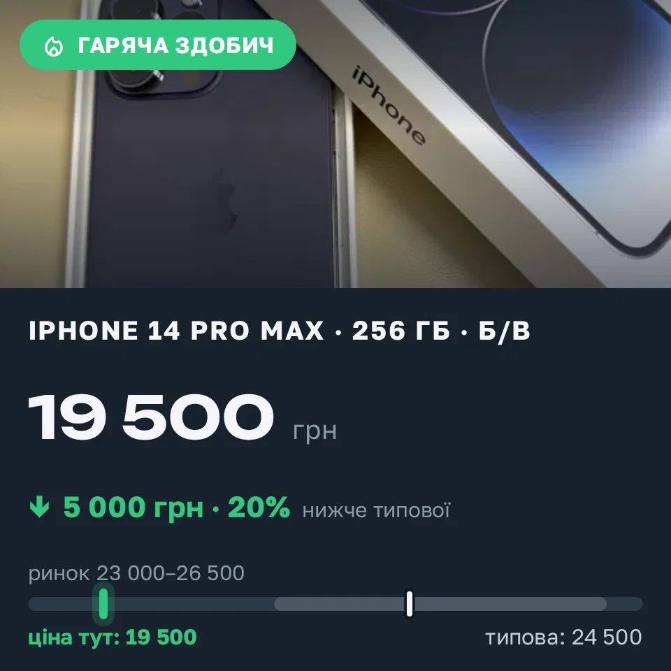 Знахідка Trofey: iPhone 14 Pro Max 256 ГБ б/у за 19 500 грн — на 5 000 грн (−20%) нижче ринку. Кулиничі, 17.09 13:21.