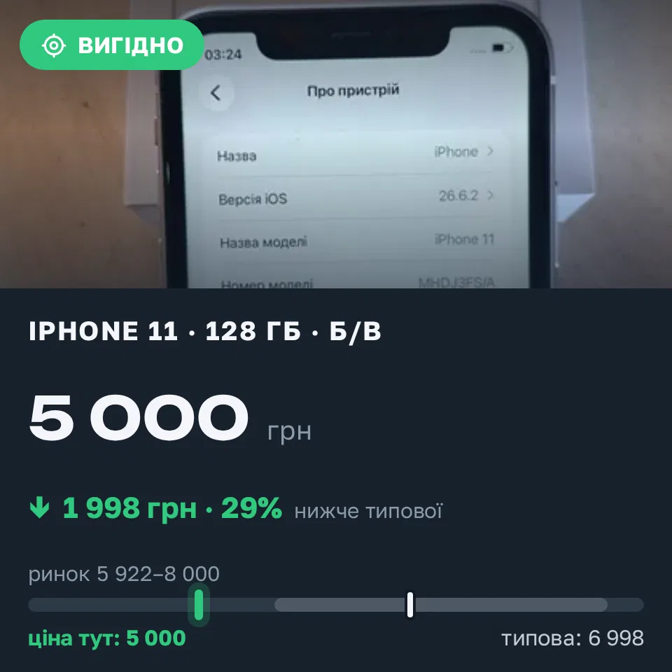 Знахідка Trofey: iPhone 11 128 ГБ б/у за 5 000 грн — на 1 998 грн (−29%) нижче ринку. Харків, 17.09 13:32.