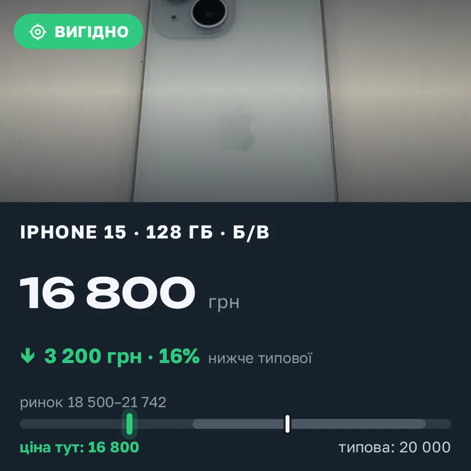Знахідка Trofey: iPhone 15 128 ГБ б/у за 16 800 грн — на 3 200 грн (−16%) нижче ринку. Харків, 17.09 13:32.