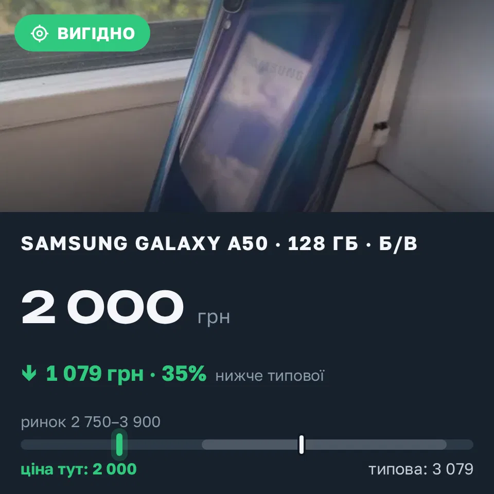 Знахідка Trofey: Galaxy A50 128 ГБ б/у за 2 000 грн — на 1 290 грн (−35%) нижче ринку. Київ, 17.09 13:37.