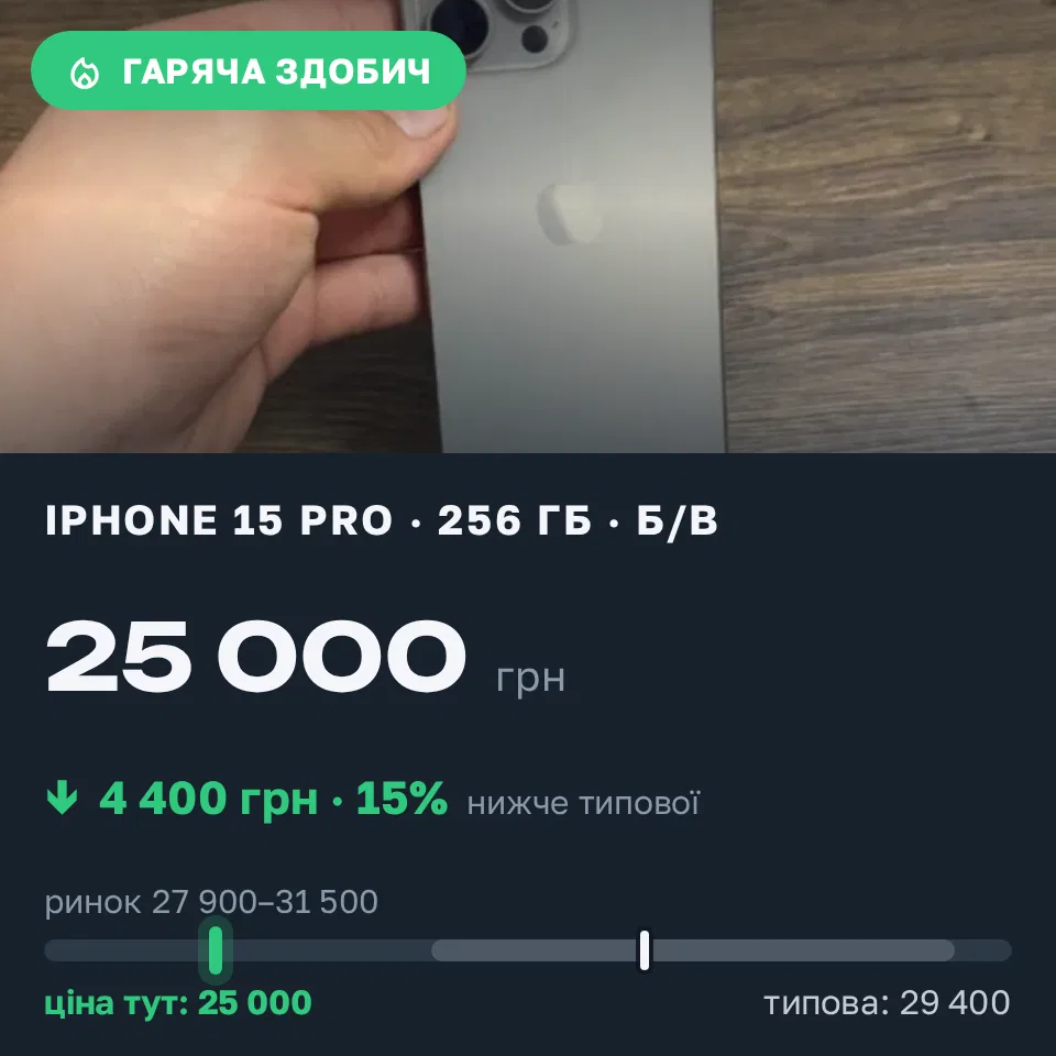 Знахідка Trofey: iPhone 15 Pro 256 ГБ б/у за 25 000 грн — на 4 400 грн (−15%) нижче ринку. Київ, 17.09 13:40.