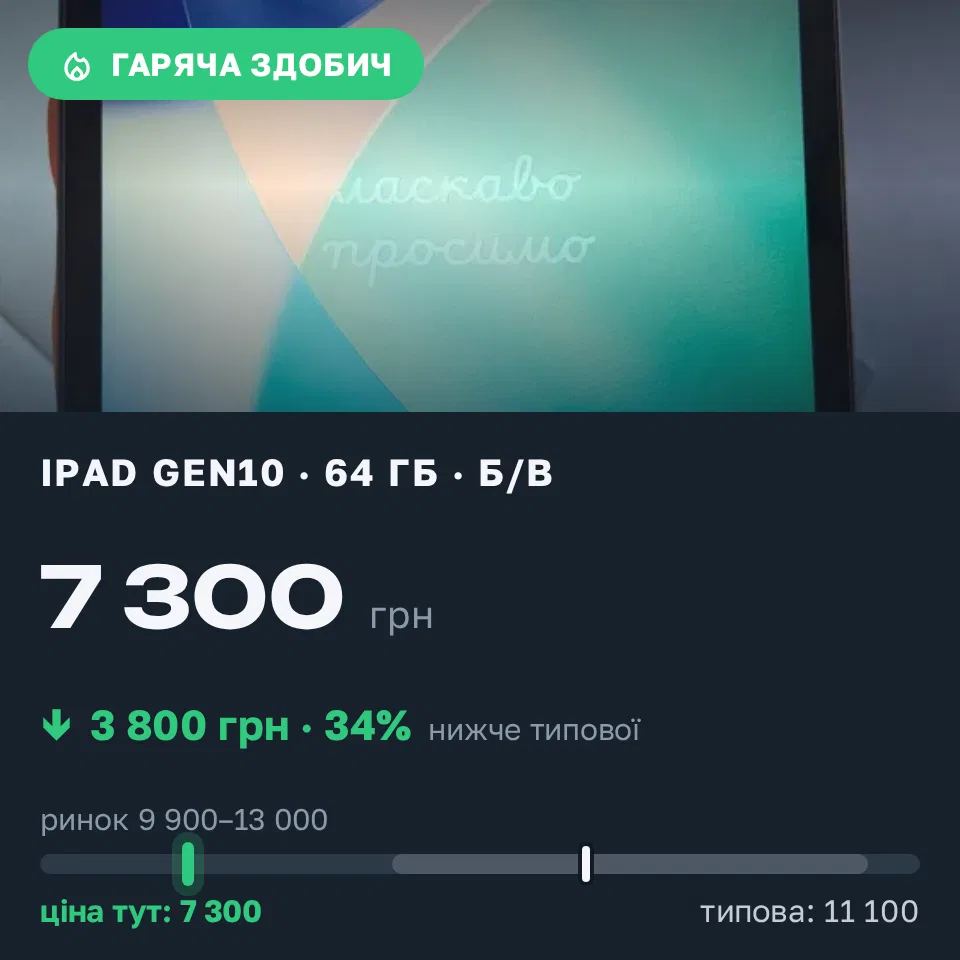 Знахідка Trofey: iPad (10th generation) 64 ГБ б/у за 7 300 грн — на 3 800 грн (−34%) нижче ринку. Вінниця, 17.09 13:47.
