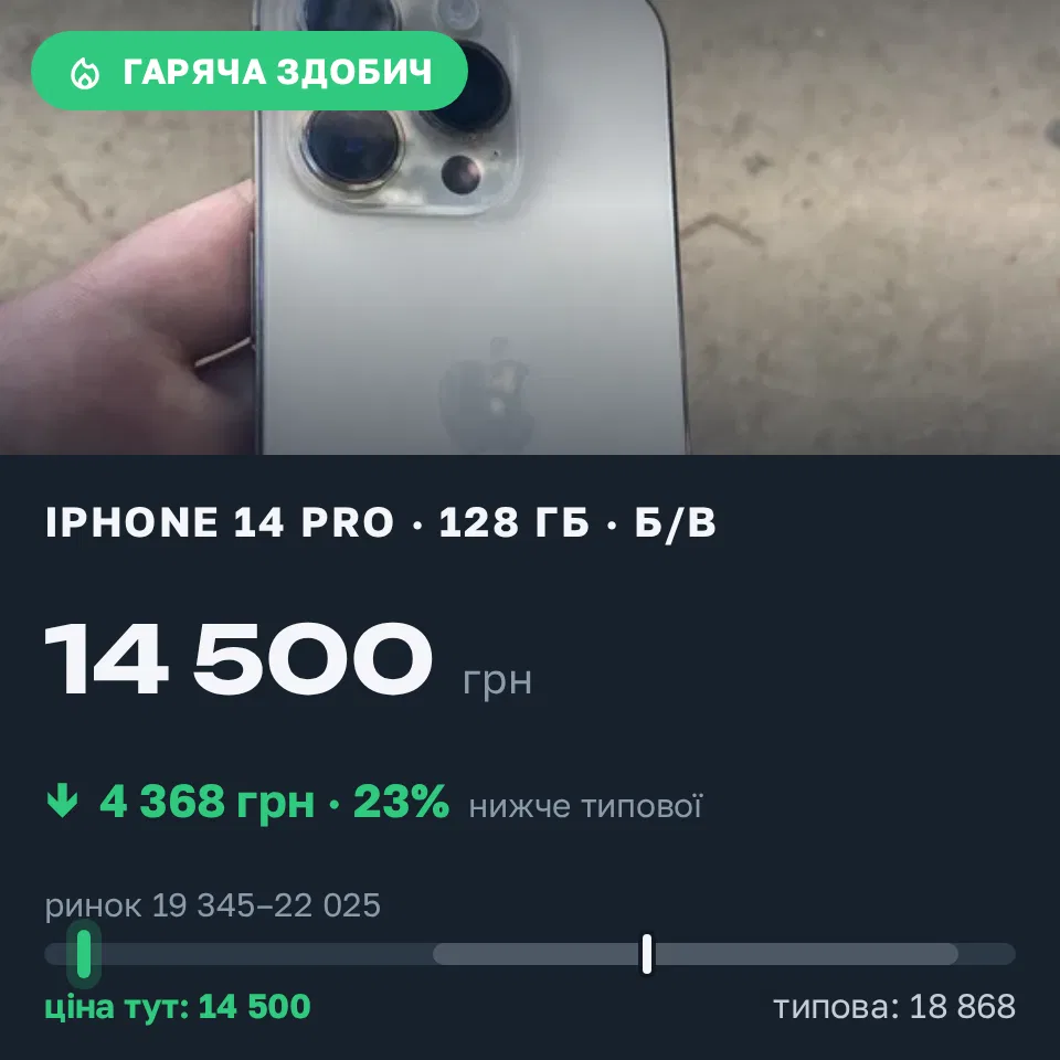 Знахідка Trofey: iPhone 14 Pro 128 ГБ б/у за 14 500 грн — на 6 000 грн (−23%) нижче ринку. Вінниця, 17.09 13:49.