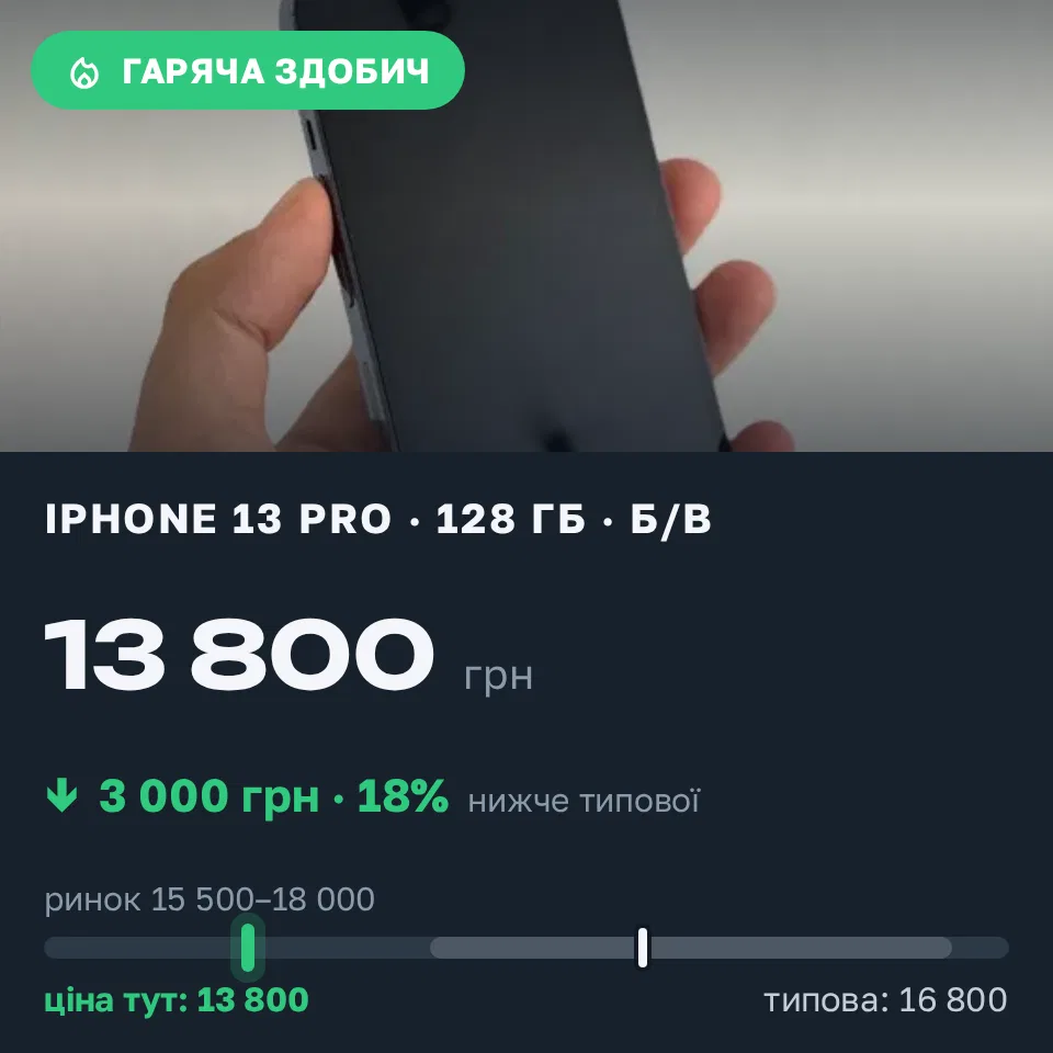Знахідка Trofey: iPhone 13 Pro 128 ГБ б/у за 13 800 грн — на 3 000 грн (−18%) нижче ринку. Біла Церква, 17.09 13:51.
