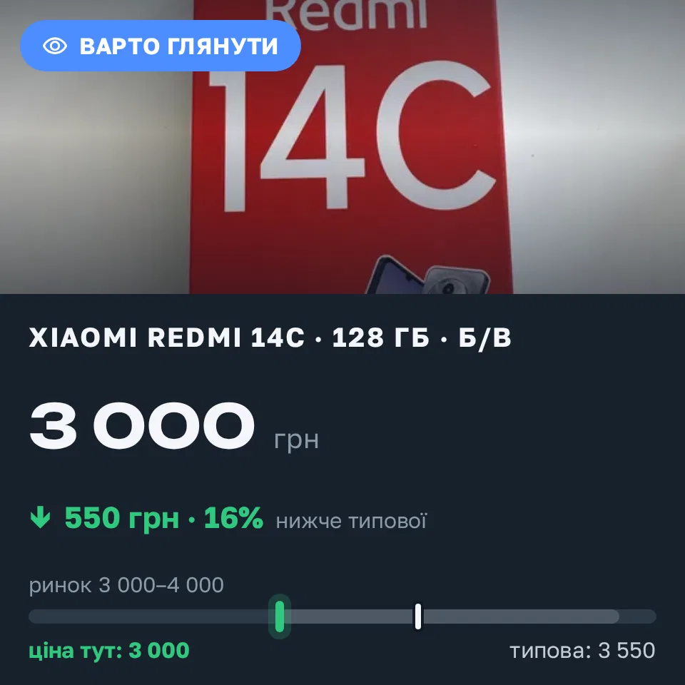 Знахідка Trofey: Redmi 14c 128 ГБ б/у за 3 000 грн — на 550 грн (−16%) нижче ринку. Київ, 17.09 13:54.