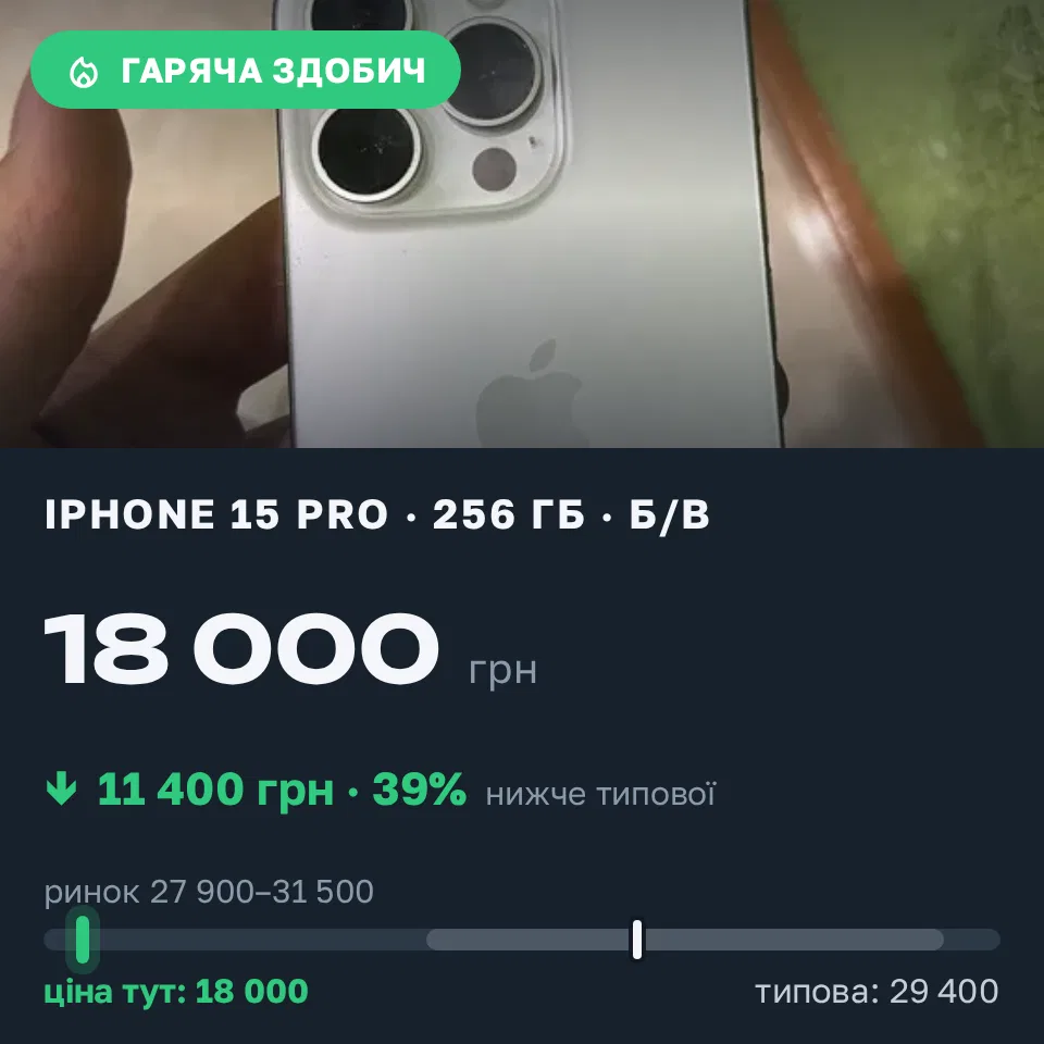 Знахідка Trofey: iPhone 15 Pro 256 ГБ б/у за 18 000 грн — на 11 400 грн (−39%) нижче ринку. Харків, 17.09 13:56.