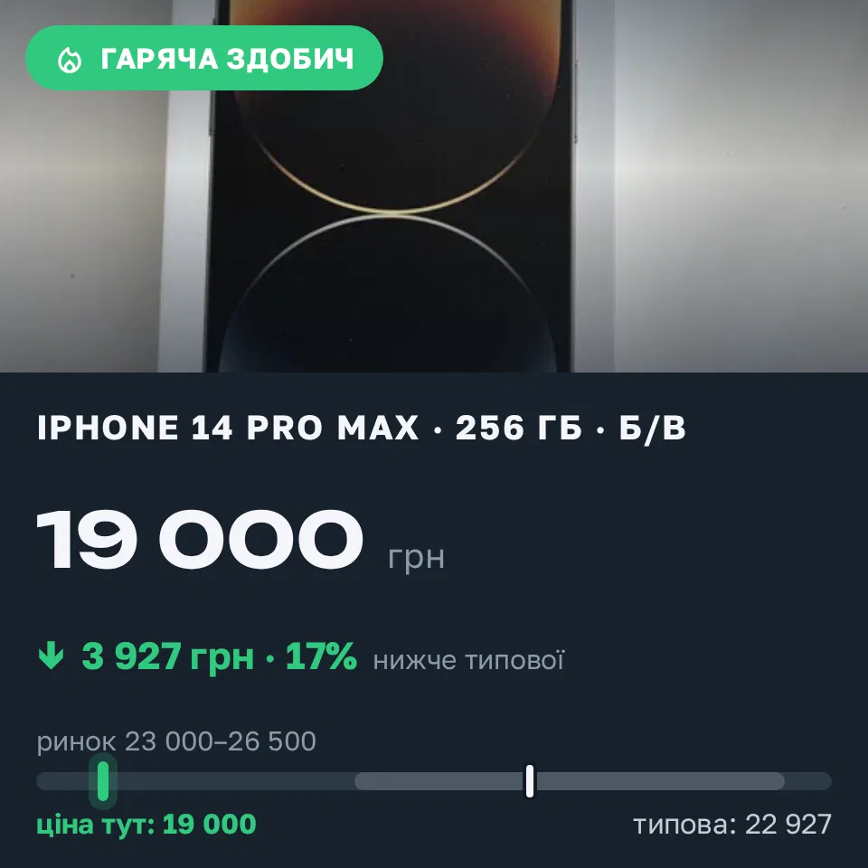 Знахідка Trofey: iPhone 14 Pro Max 256 ГБ б/у за 19 000 грн — на 5 500 грн (−17%) нижче ринку. Київ, 17.09 13:58.