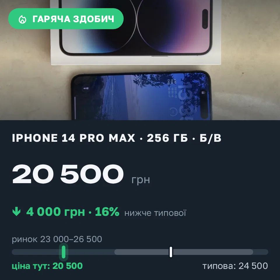 Знахідка Trofey: iPhone 14 Pro Max 256 ГБ б/у за 20 500 грн — на 4 000 грн (−16%) нижче ринку. Одеса, 17.09 14:03.