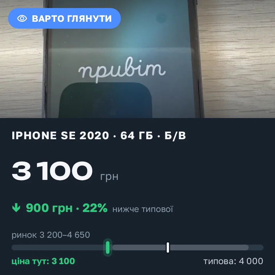 Знахідка Trofey: iPhone SE 2020 64 ГБ б/у за 3 100 грн — на 900 грн (−23%) нижче ринку. Київ, 17.09 14:08.