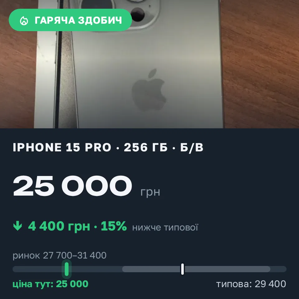 Знахідка Trofey: iPhone 15 Pro 256 ГБ б/у за 25 000 грн — на 4 400 грн (−15%) нижче ринку. Дніпро, 17.09 14:10.