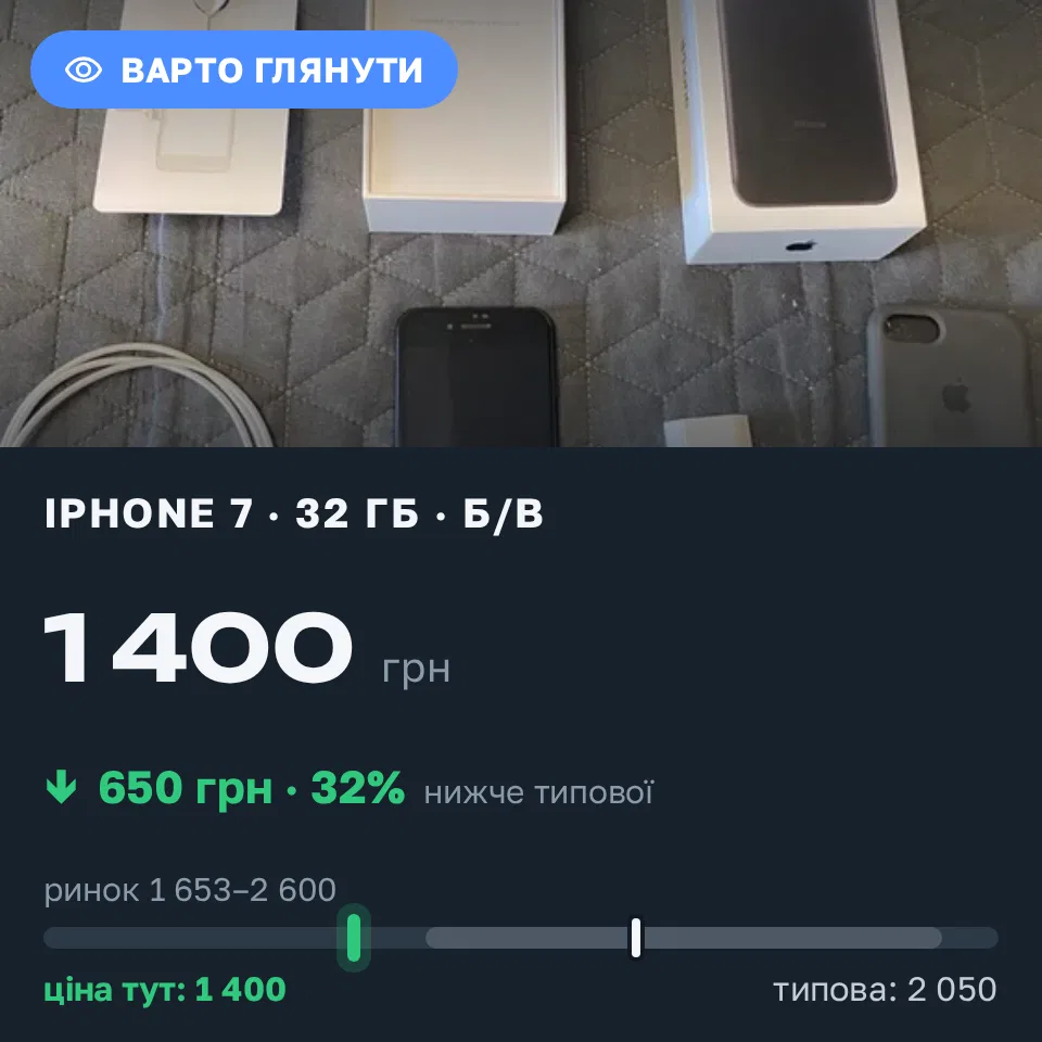 Знахідка Trofey: iPhone 7 32 ГБ б/у за 1 400 грн — на 650 грн (−32%) нижче ринку. Дніпро, 17.09 14:12.