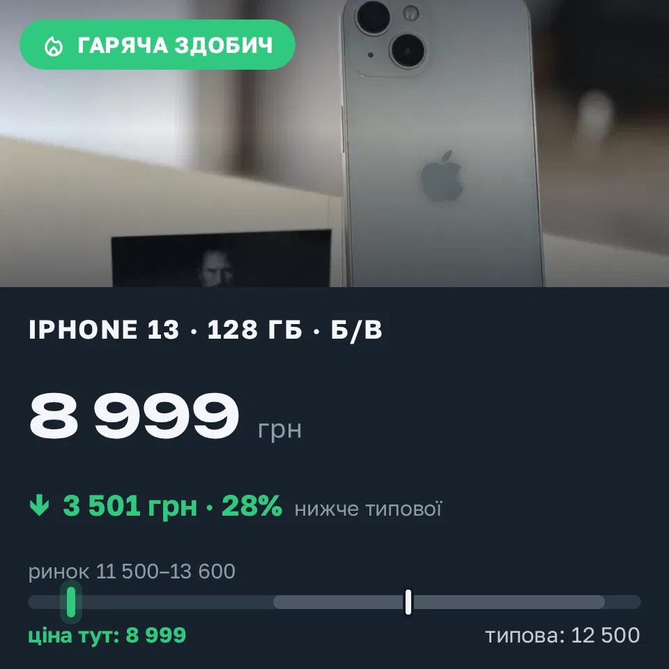 Знахідка Trofey: iPhone 13 128 ГБ б/у за 8 999 грн — на 3 501 грн (−28%) нижче ринку. Черкаси, 17.09 14:12.