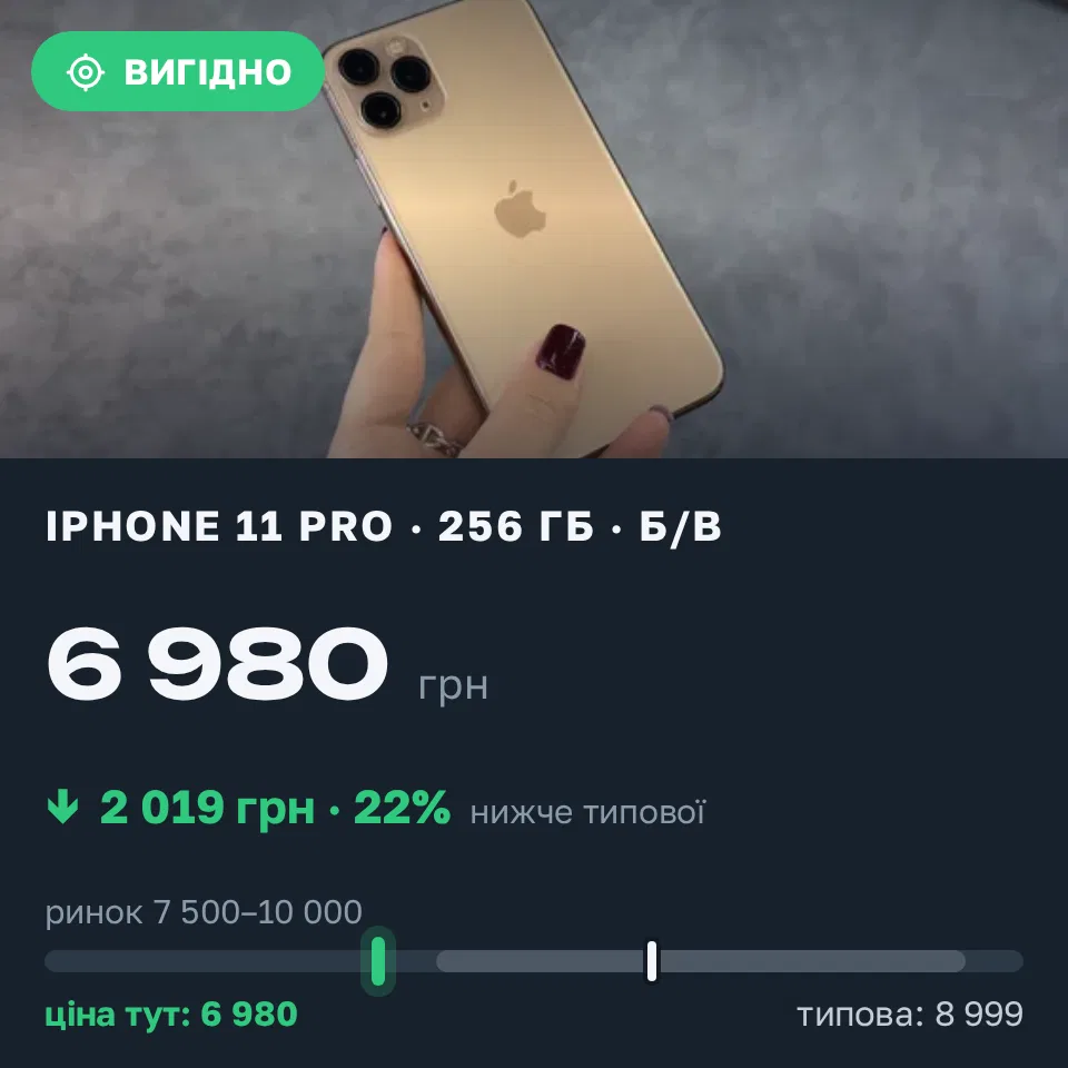 Знахідка Trofey: iPhone 11 Pro 256 ГБ б/у за 6 980 грн — на 2 019 грн (−22%) нижче ринку. Львів, 17.09 14:18.