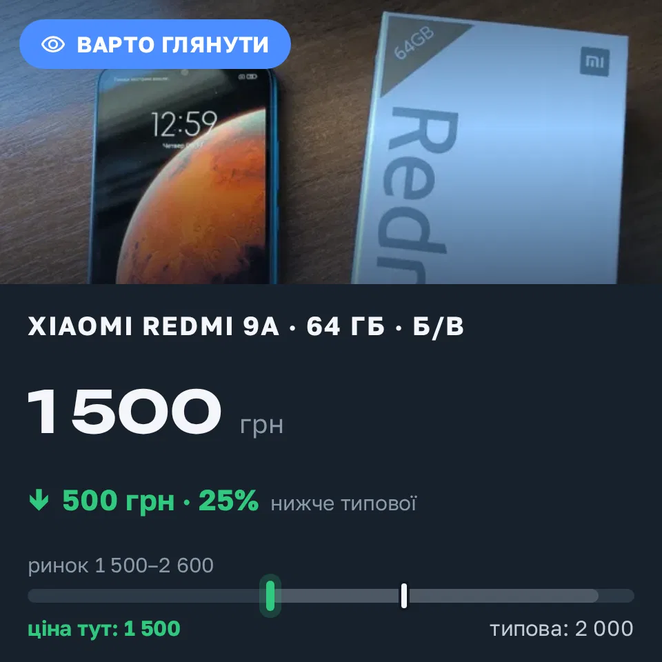 Знахідка Trofey: Redmi 9a 64 ГБ б/у за 1 500 грн — на 500 грн (−25%) нижче ринку. Харків, 17.09 14:20.