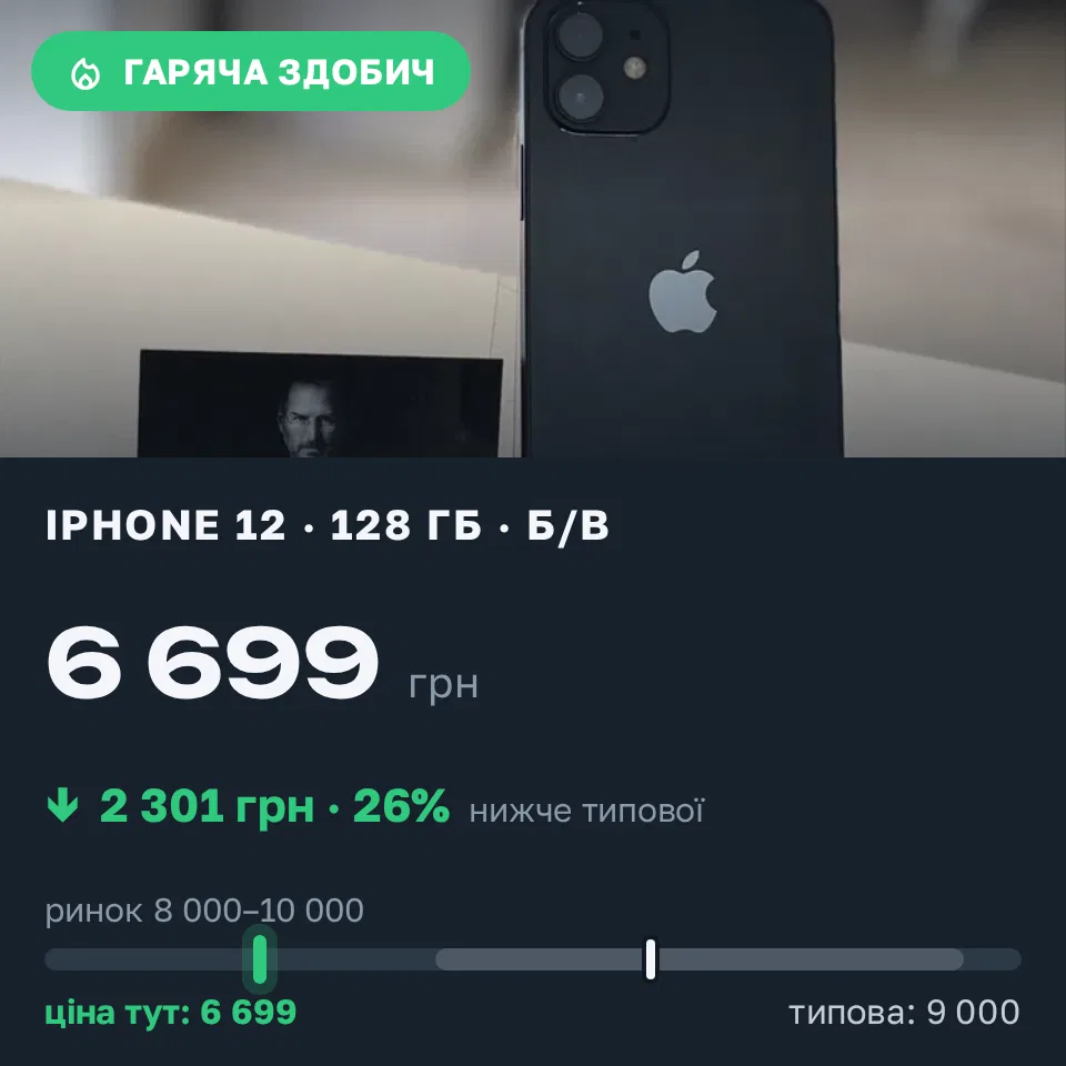 Знахідка Trofey: iPhone 12 128 ГБ б/у за 6 699 грн — на 2 301 грн (−26%) нижче ринку. Черкаси, 17.09 14:22.