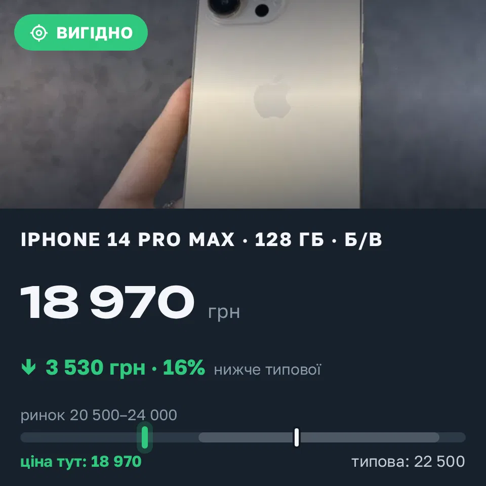 Знахідка Trofey: iPhone 14 Pro Max 128 ГБ б/у за 18 970 грн — на 3 530 грн (−16%) нижче ринку. Львів, 17.09 14:26.