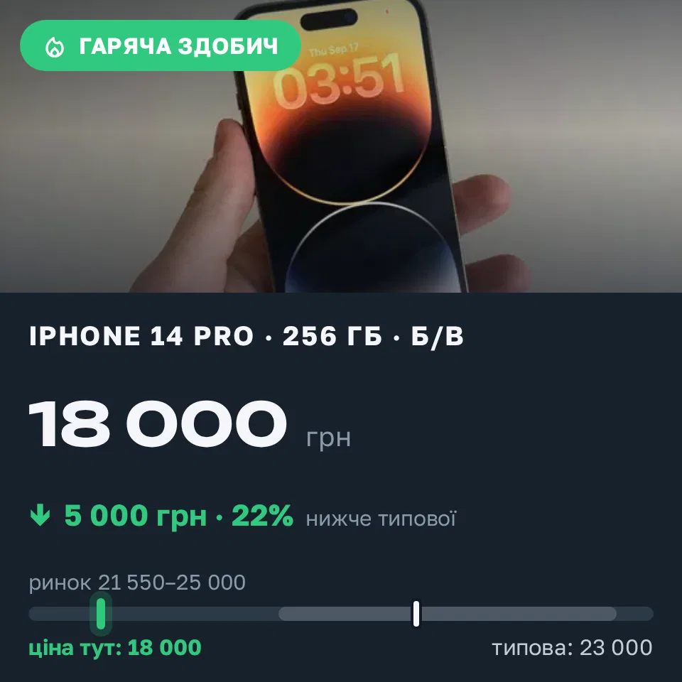 Знахідка Trofey: iPhone 14 Pro 256 ГБ б/у за 18 000 грн — на 5 000 грн (−22%) нижче ринку. Львів, 17.09 14:26.