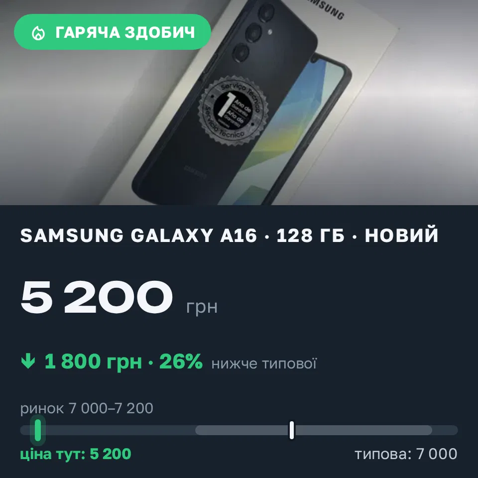 Знахідка Trofey: Galaxy A16 128 ГБ нові за 5 200 грн — на 1 800 грн (−26%) нижче ринку. Олександрія, 17.09 14:28.