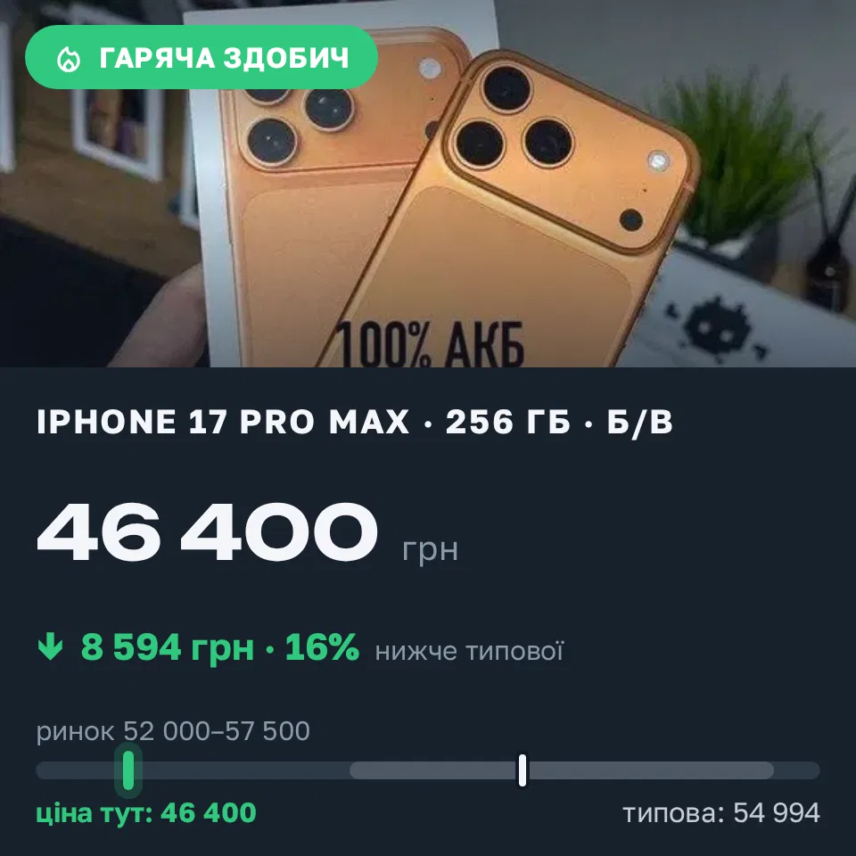 Знахідка Trofey: iPhone 17 Pro Max 256 ГБ б/у за 46 400 грн — на 8 594 грн (−16%) нижче ринку. Бобринець, 17.09 14:28.