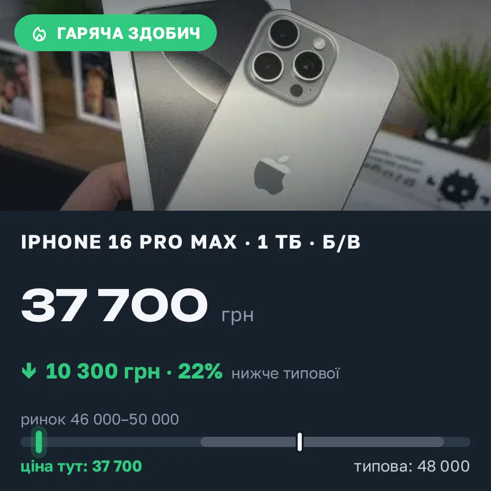 Знахідка Trofey: iPhone 16 Pro Max 1 ТБ б/у за 37 700 грн — на 10 300 грн (−22%) нижче ринку. Бобринець, 17.09 14:31.