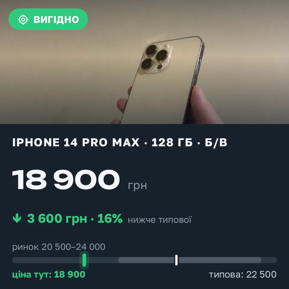 Знахідка Trofey: iPhone 14 Pro Max 128 ГБ б/у за 18 900 грн — на 3 600 грн (−16%) нижче ринку. Львів, 17.09 14:40.