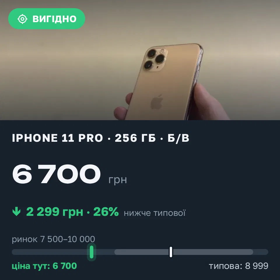 Знахідка Trofey: iPhone 11 Pro 256 ГБ б/у за 6 700 грн — на 2 299 грн (−26%) нижче ринку. Львів, 17.09 14:40.