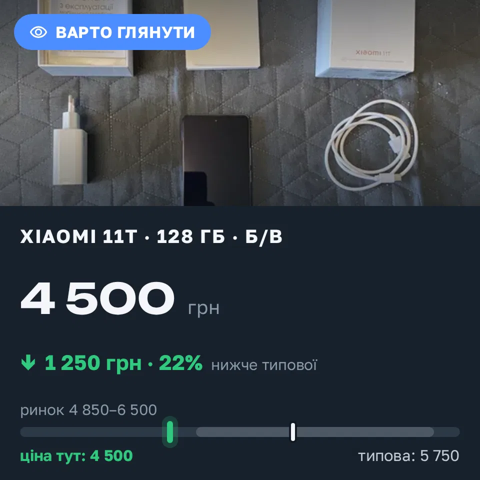 Знахідка Trofey: Xiaomi 11T 128 ГБ б/у за 4 500 грн — на 1 250 грн (−22%) нижче ринку. Дніпро, 17.09 14:42.