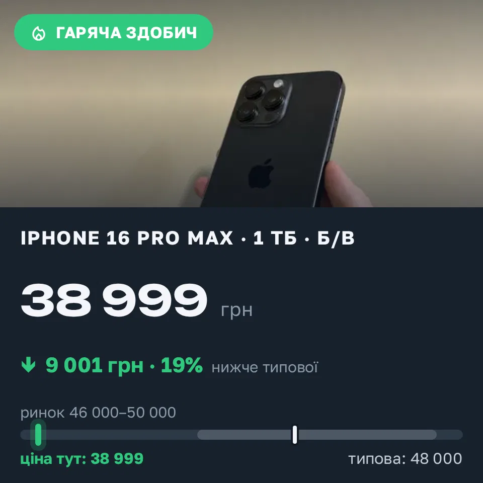Знахідка Trofey: iPhone 16 Pro Max 1 ТБ б/у за 38 999 грн — на 9 001 грн (−19%) нижче ринку. Львів, 17.09 14:44.