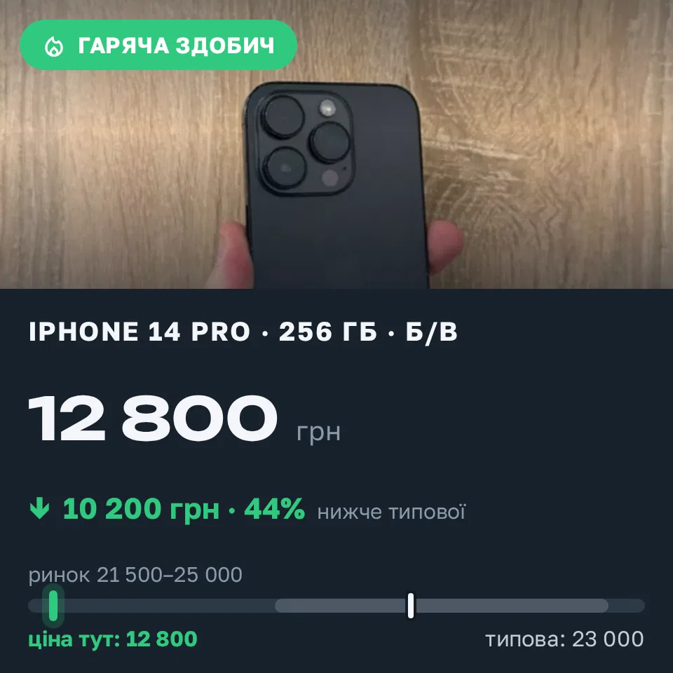Знахідка Trofey: iPhone 14 Pro 256 ГБ б/у за 12 800 грн — на 10 200 грн (−44%) нижче ринку. Дніпро, 17.09 14:44.