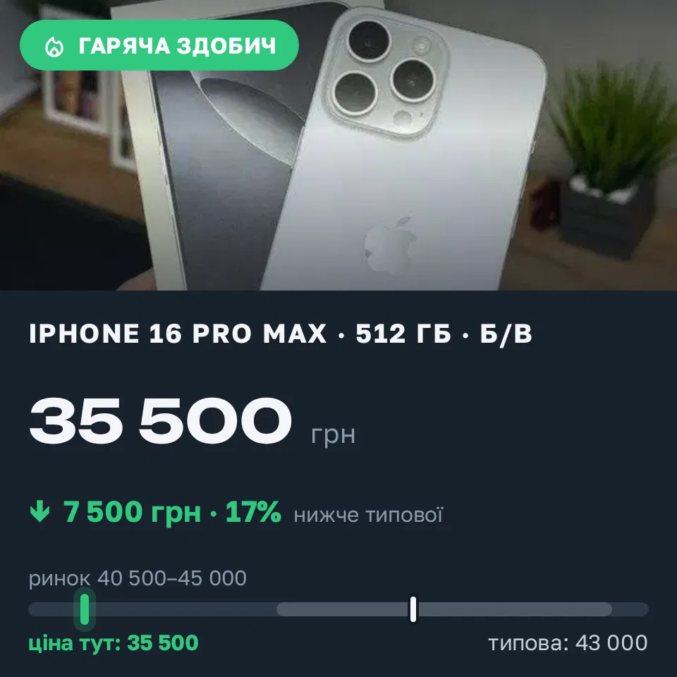 Знахідка Trofey: iPhone 16 Pro Max 512 ГБ б/у за 35 500 грн — на 7 500 грн (−17%) нижче ринку. Борщів, 17.09 14:45.
