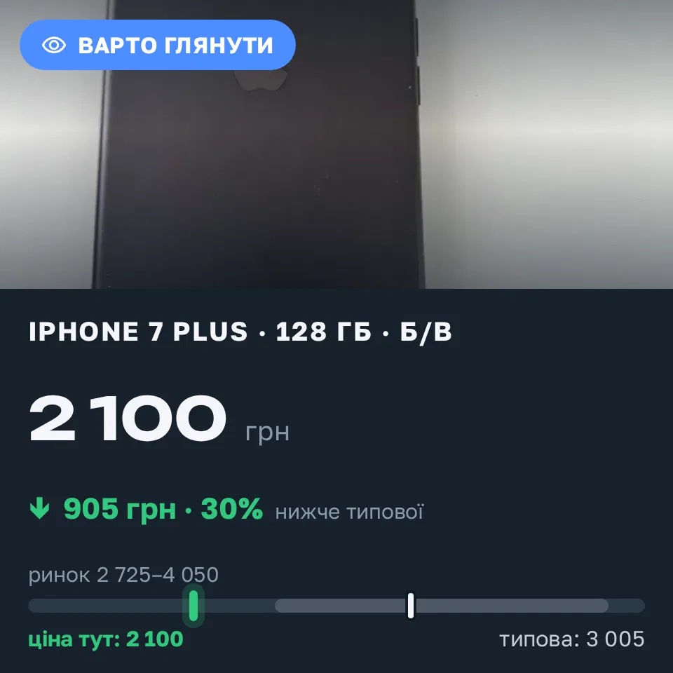 Знахідка Trofey: iPhone 7 Plus 128 ГБ б/у за 2 100 грн — на 1 400 грн (−30%) нижче ринку. Київ, 17.09 14:49.