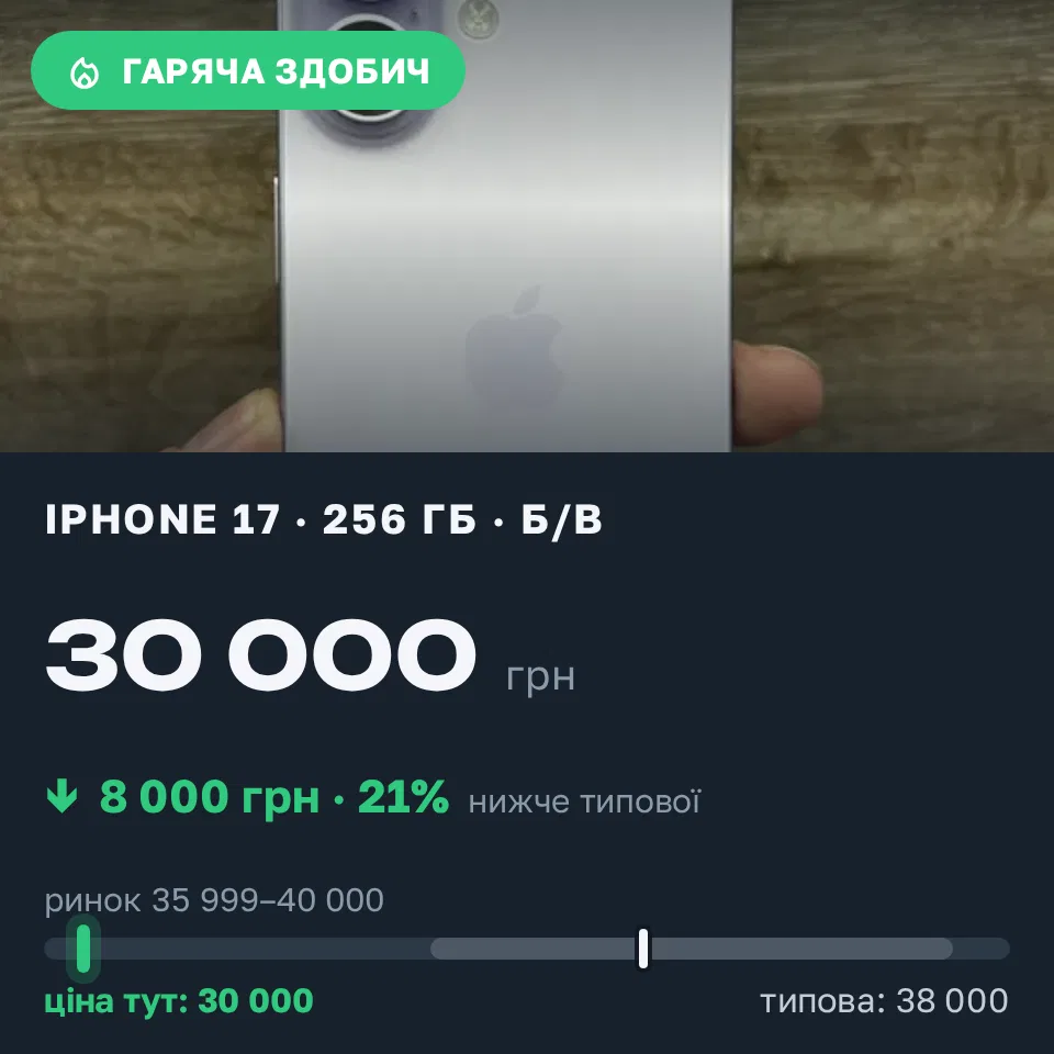 Знахідка Trofey: iPhone 17 256 ГБ б/у за 30 000 грн — на 8 000 грн (−21%) нижче ринку. Одеса, 17.09 14:51.
