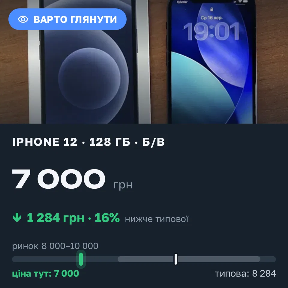 Знахідка Trofey: iPhone 12 128 ГБ б/у за 7 000 грн — на 2 000 грн (−16%) нижче ринку. Рівне, 17.09 14:52.