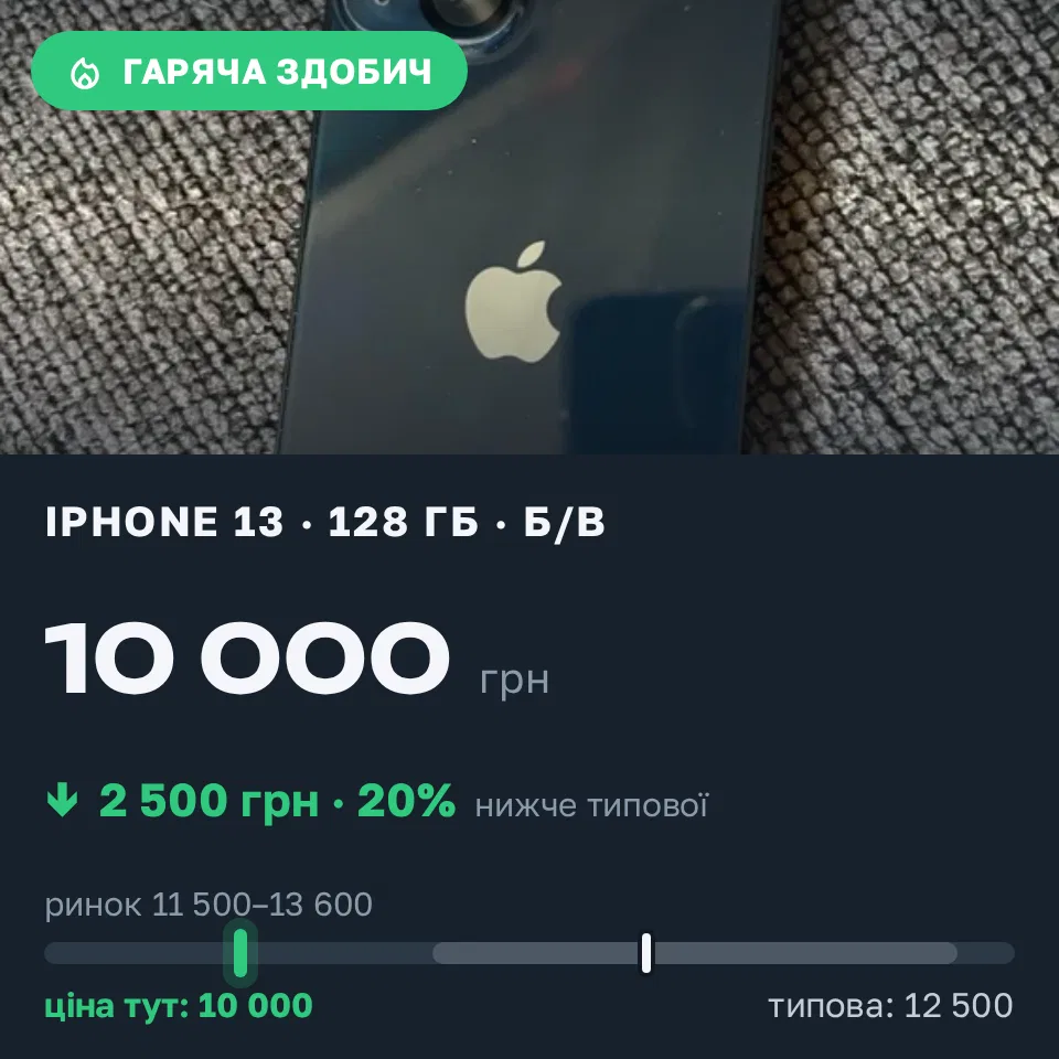 Знахідка Trofey: iPhone 13 128 ГБ б/у за 10 000 грн — на 2 500 грн (−20%) нижче ринку. Охтирка, 17.09 15:00.