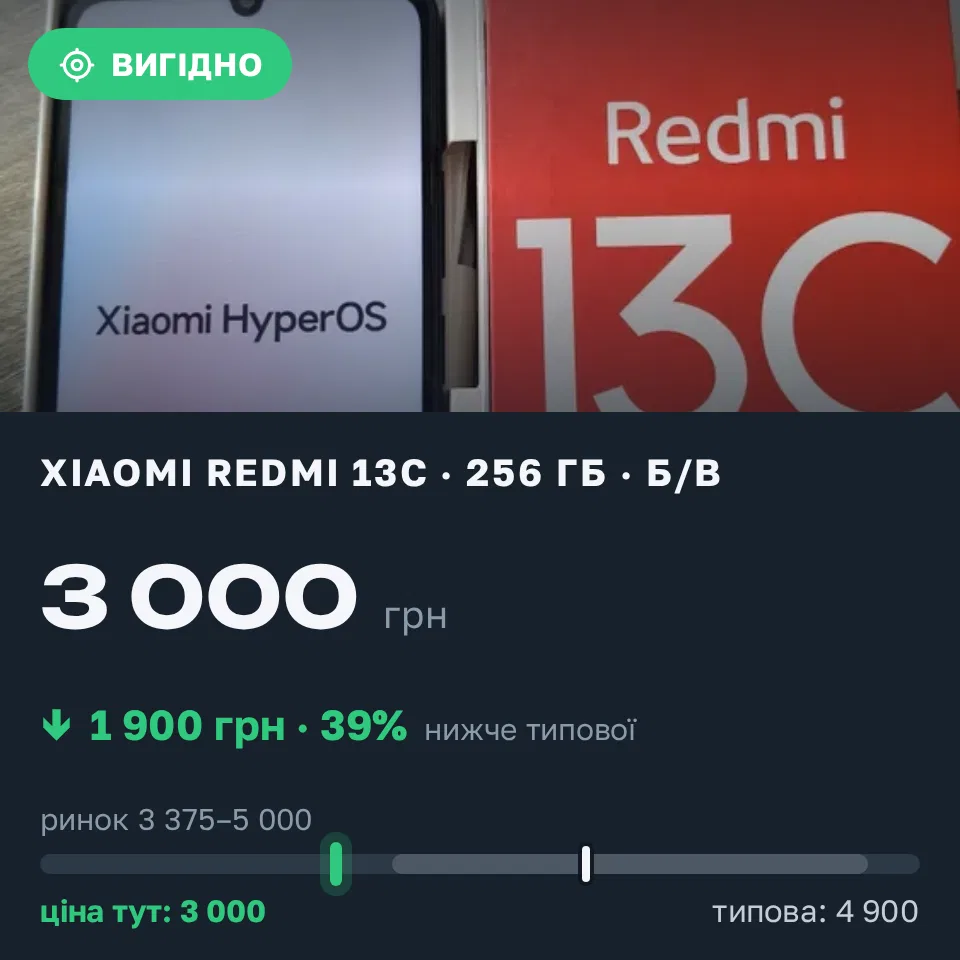 Знахідка Trofey: Redmi 13c 256 ГБ б/у за 3 000 грн — на 1 900 грн (−39%) нижче ринку. Жовтневе, 17.09 15:10.