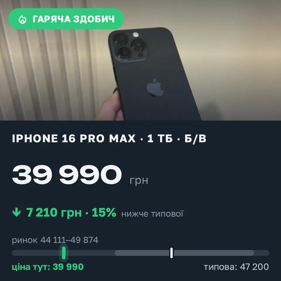 Знахідка Trofey: iPhone 16 Pro Max 1 ТБ б/у за 39 990 грн — на 7 210 грн (−15%) нижче ринку. Львів, 17.09 15:13.