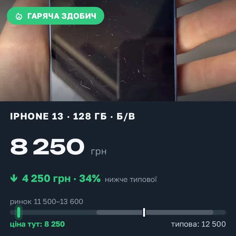 Знахідка Trofey: iPhone 13 128 ГБ б/у за 8 250 грн — на 4 250 грн (−34%) нижче ринку. Славута, 17.09 15:13.