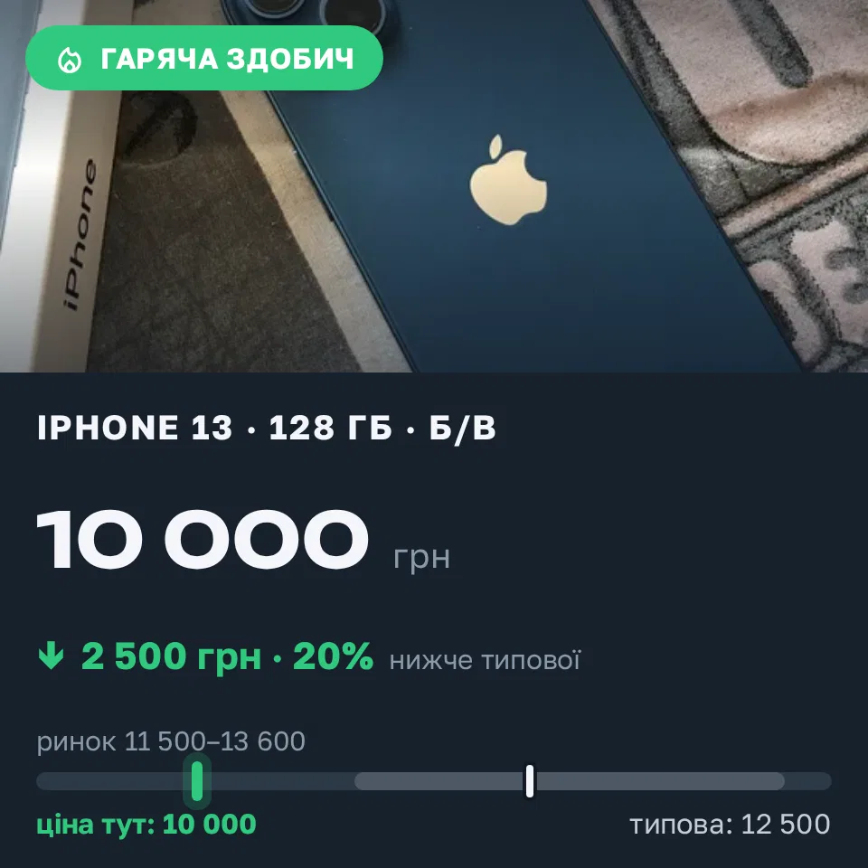 Знахідка Trofey: iPhone 13 128 ГБ б/у за 10 000 грн — на 2 500 грн (−20%) нижче ринку. Київ, 17.09 15:15.