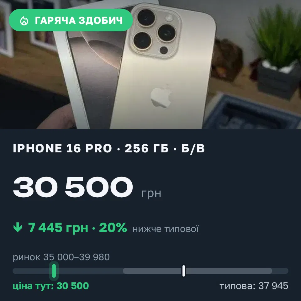 Знахідка Trofey: iPhone 16 Pro 256 ГБ б/у за 30 500 грн — на 7 445 грн (−20%) нижче ринку. Бориспіль, 17.09 15:15.