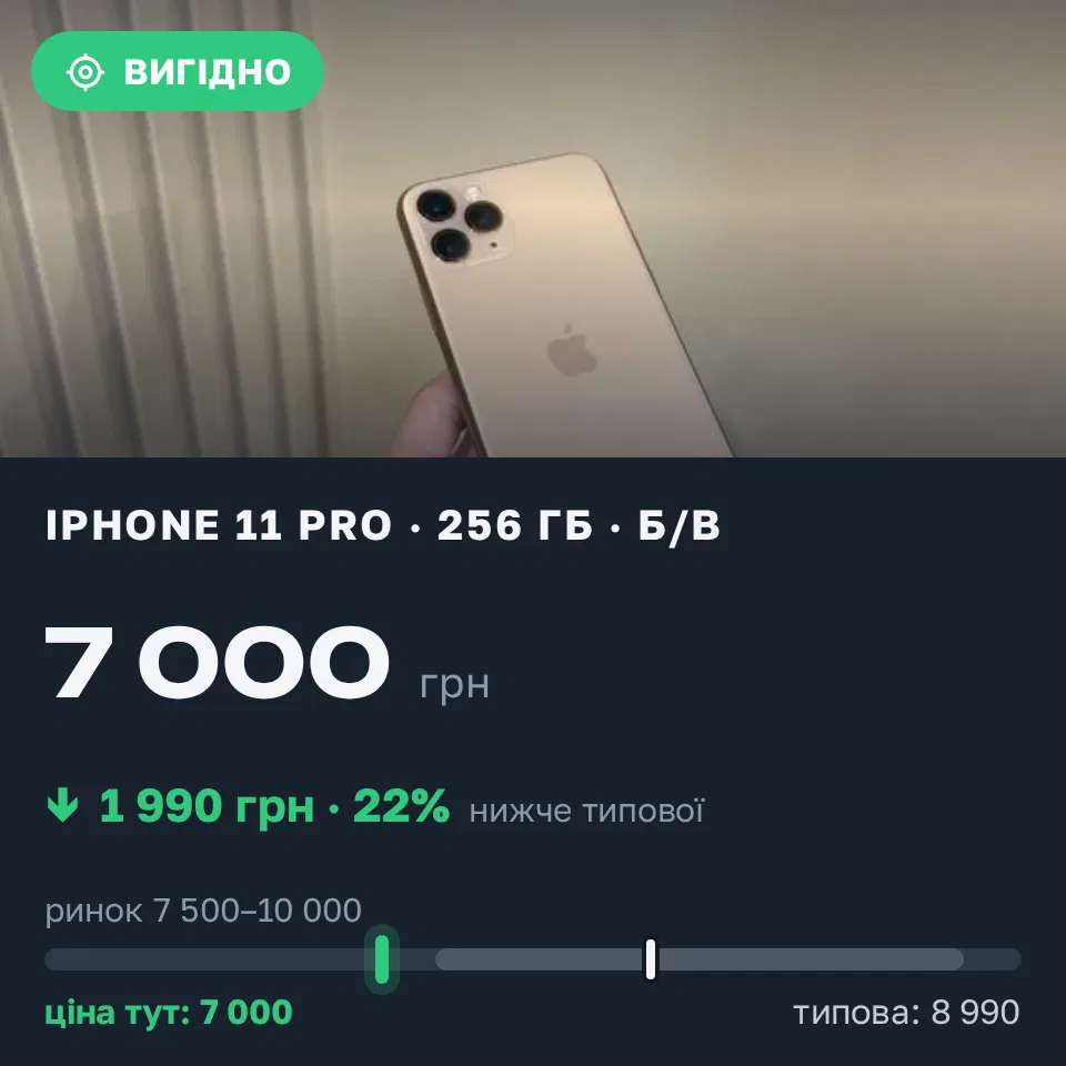 Знахідка Trofey: iPhone 11 Pro 256 ГБ б/у за 7 000 грн — на 1 990 грн (−22%) нижче ринку. Львів, 17.09 15:16.