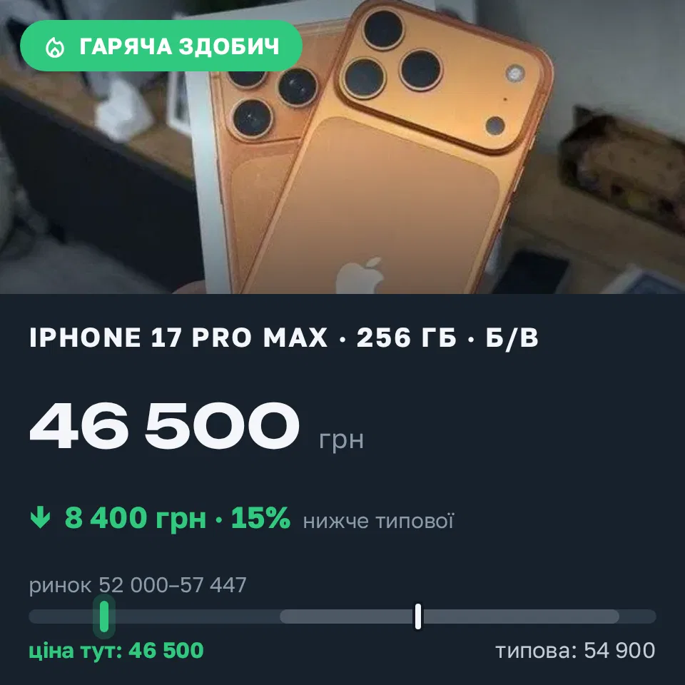 Знахідка Trofey: iPhone 17 Pro Max 256 ГБ б/у за 46 500 грн — на 8 400 грн (−15%) нижче ринку. Мукачево, 17.09 15:19.