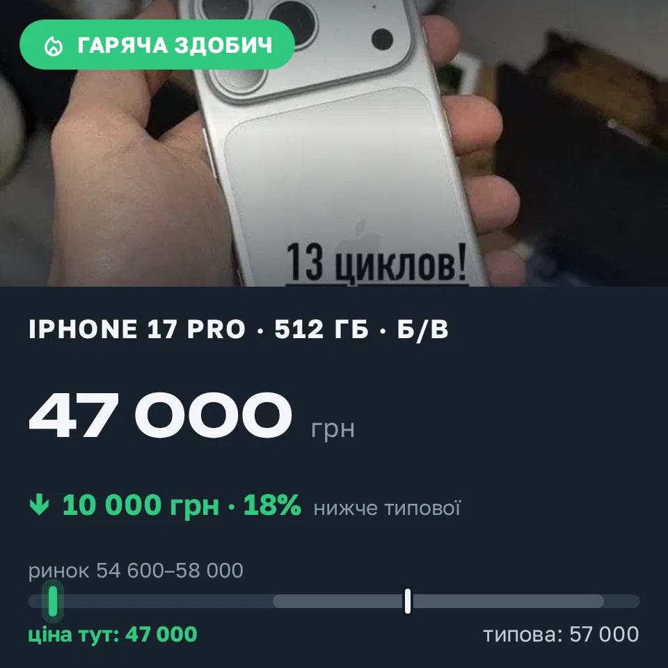 Знахідка Trofey: iPhone 17 Pro 512 ГБ б/у за 47 000 грн — на 10 000 грн (−18%) нижче ринку. Богуслав, 17.09 15:19.