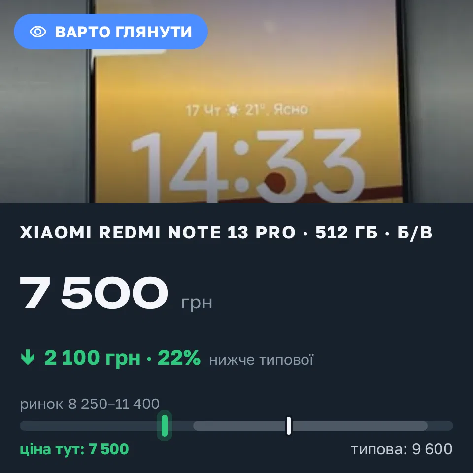 Знахідка Trofey: Redmi Note 13 Pro 512 ГБ б/у за 7 500 грн — на 2 100 грн (−22%) нижче ринку. Харків, 17.09 15:24.