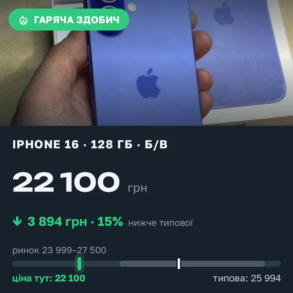 Знахідка Trofey: iPhone 16 128 ГБ б/у за 22 100 грн — на 3 894 грн (−15%) нижче ринку. Ужгород, 17.09 15:26.