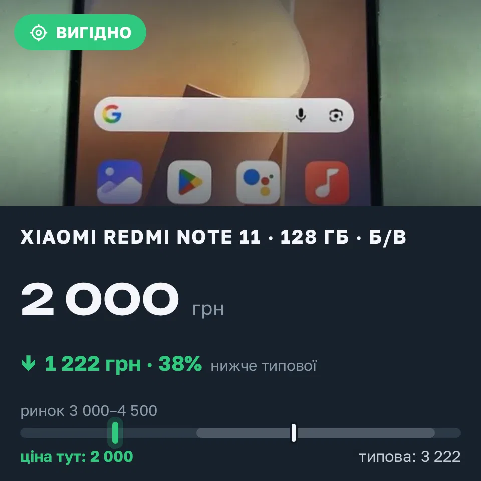 Знахідка Trofey: Redmi Note 11 128 ГБ б/у за 2 000 грн — на 1 750 грн (−38%) нижче ринку. Львів, 17.09 15:32.