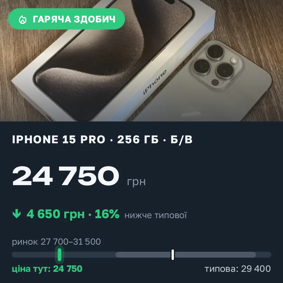 Знахідка Trofey: iPhone 15 Pro 256 ГБ б/у за 24 750 грн — на 4 650 грн (−16%) нижче ринку. Львів, 17.09 15:40.