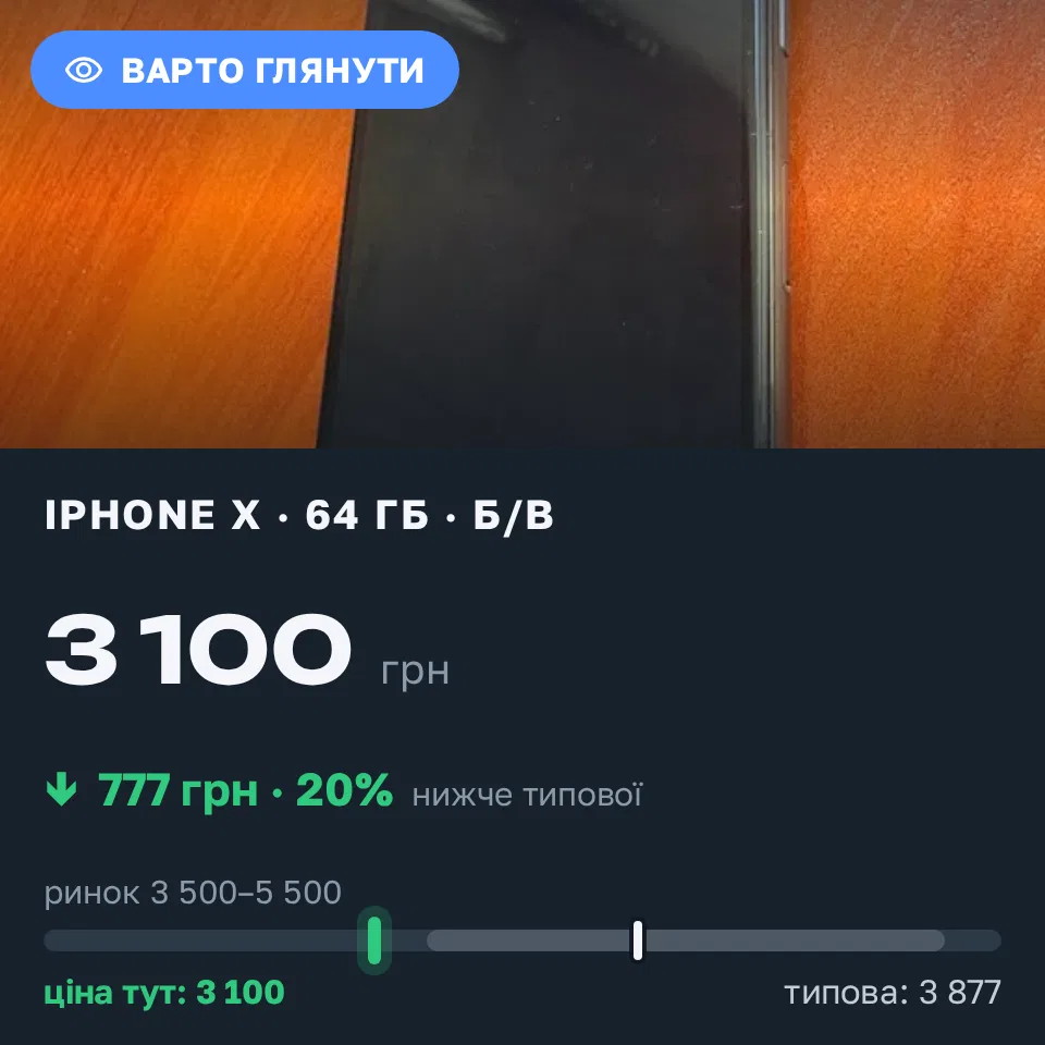 Знахідка Trofey: iPhone X 64 ГБ б/у за 3 100 грн — на 1 400 грн (−20%) нижче ринку. Київ, 17.09 15:41.