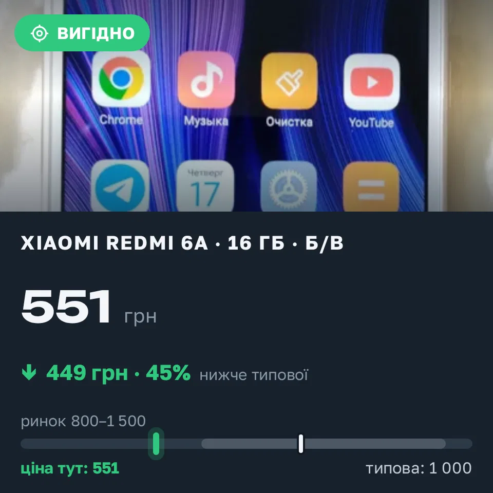 Знахідка Trofey: Redmi 6a 16 ГБ б/у за 551 грн — на 449 грн (−45%) нижче ринку. Київ, 17.09 15:42.