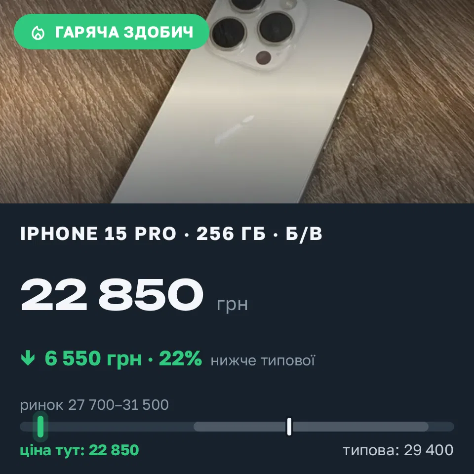 Знахідка Trofey: iPhone 15 Pro 256 ГБ б/у за 22 850 грн — на 6 550 грн (−22%) нижче ринку. Львів, 17.09 15:44.