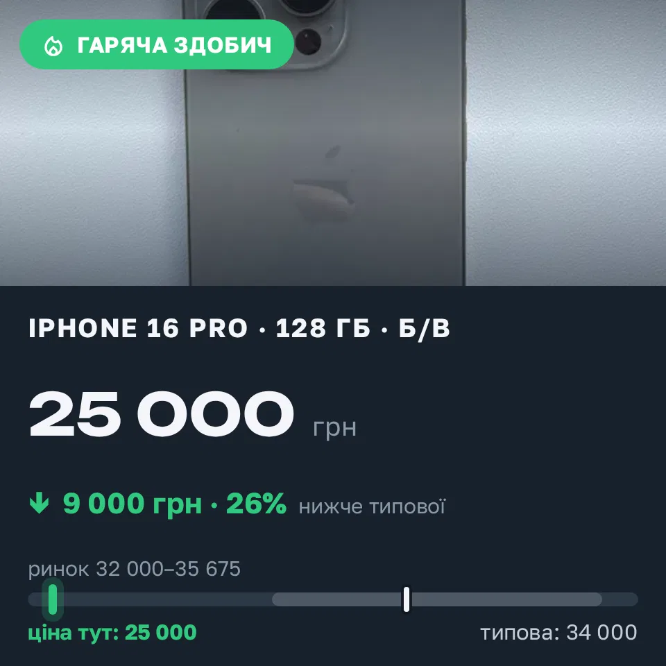 Знахідка Trofey: iPhone 16 Pro 128 ГБ б/у за 25 000 грн — на 9 000 грн (−27%) нижче ринку. Київ, 17.09 15:44.